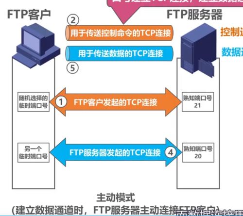 c 網絡編程實戰(zhàn) 開發(fā)基于ftp協(xié)議的文件傳輸模塊 一 ftp協(xié)議介紹