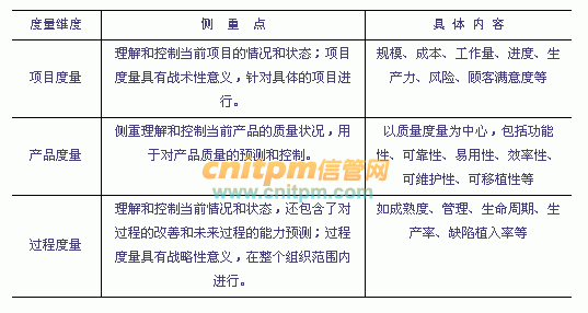 2020年上半年信息系統(tǒng)項(xiàng)目管理師綜合知識(shí)考點(diǎn)解析 產(chǎn)品度量與基礎(chǔ)軟件服務(wù)